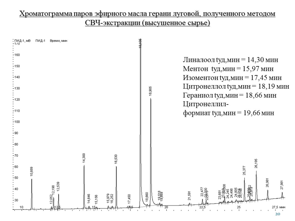 20 Хроматограмма паров эфирного масла герани луговой, полученного методом СВЧ-экстракции (высушенное сырье) Линалоол tуд,мин